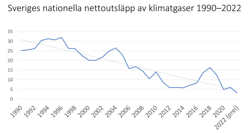 Sveriges nationella nettoutsläpp av klimatgaser 1990-2022